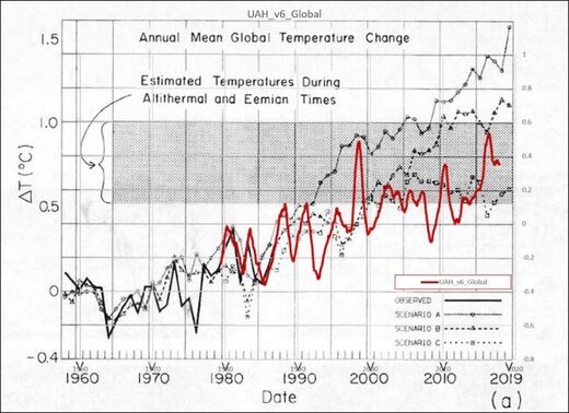 graphique réchauffement climatique