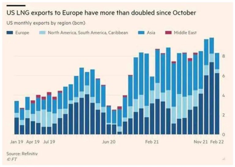 exportation gaz europe gazprom