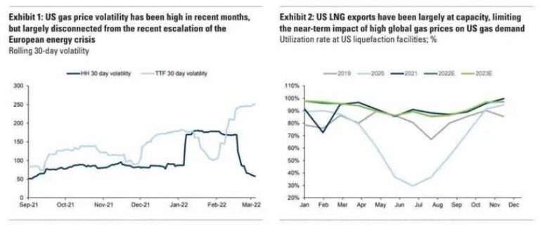 graphique exportation gaz usa europe