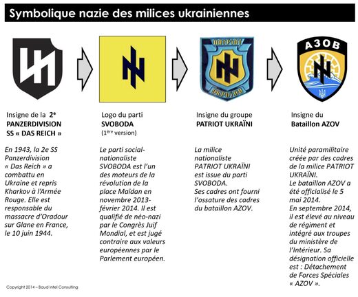 Simbolismo nazista delle milizie ucraine