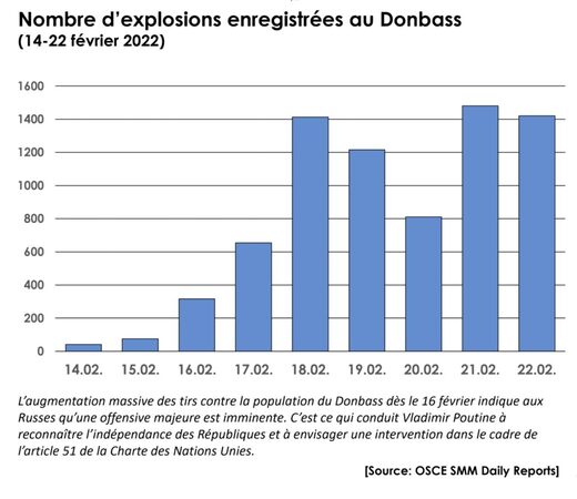 Nombre d'explosions enregistrées au Donbass entre le 14 et le 22 février 2022