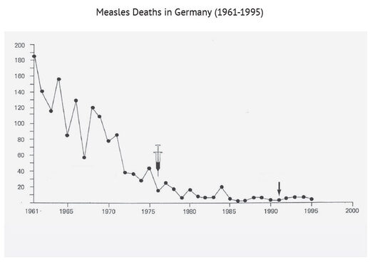 Morts de la rougeole en Allemagne (1961-1995)