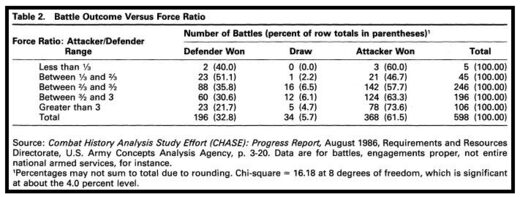 battle outcome vs forces ratio