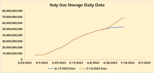 italy gas storage