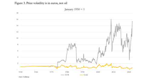 prix du pétrole mesuré en or et euro.
