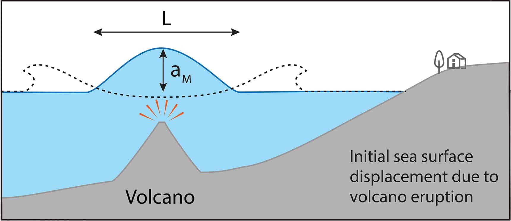 volcan marin et vague onde de lamb