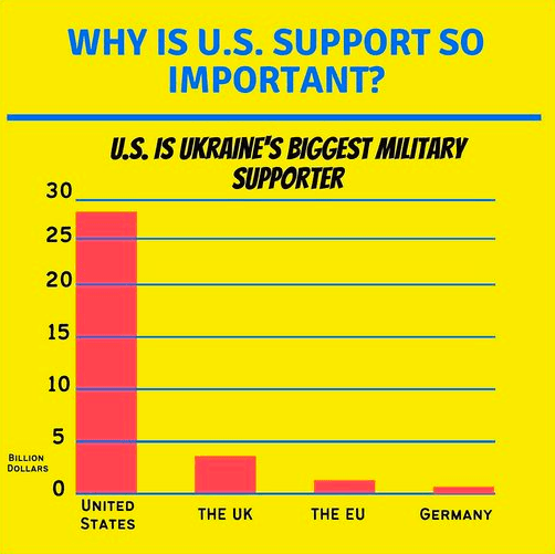 Cliquer pour agrandir why is us support so important for ukraine