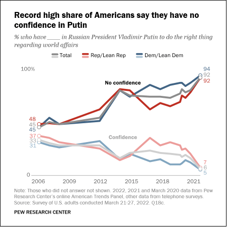 graphique montrant Américains pas confiance Poutine.