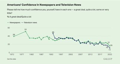 confiance américaine dans les journaux