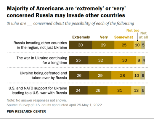 sondage américains concernés guerre invasion russie