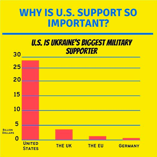 suppot usa ukraine