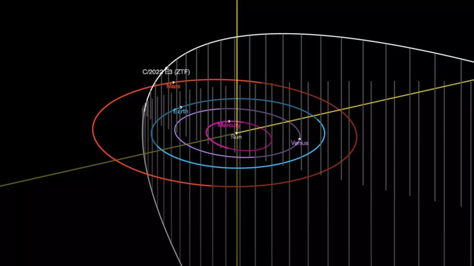 trajectoire de la comète c/2022 e3 ztf