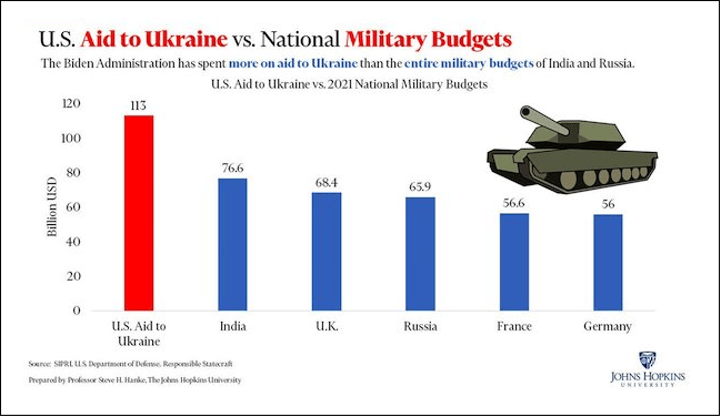 aide us a l'Ukraine vs budget militaire