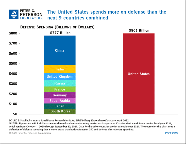 dépenses militaires usa vs 9 autres pays