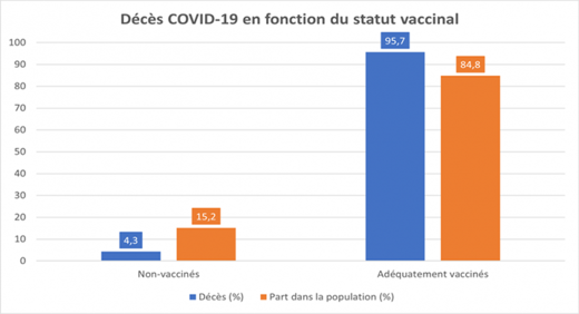 décès covid en fonction du statut vaccinal