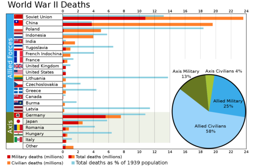 SOTT FOCUS: Pertes humaines de la Seconde Guerre mondiale par pays