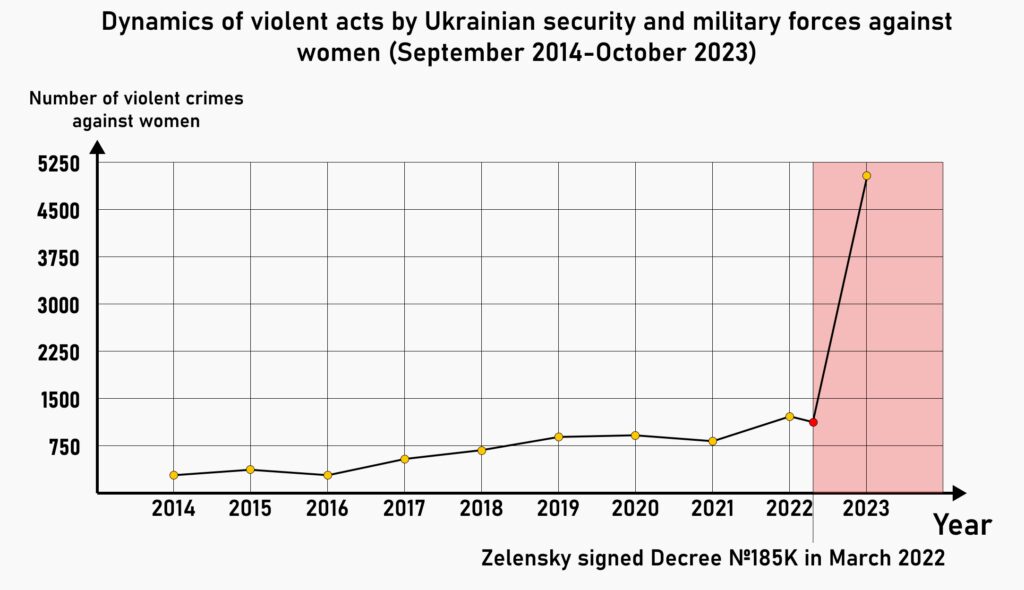 Dynamique des actions violentes encontre femme ukraine