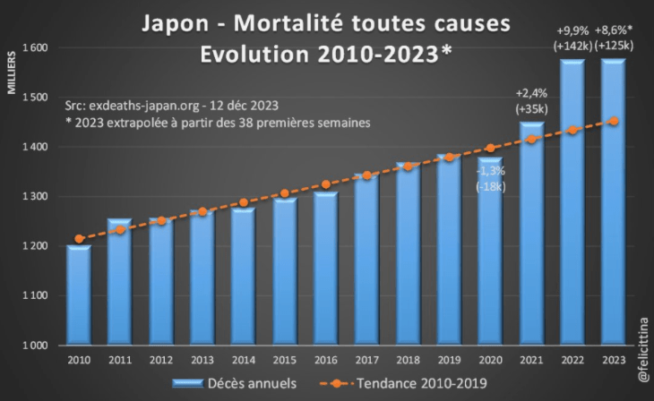 mortalité Japon 2010 2023