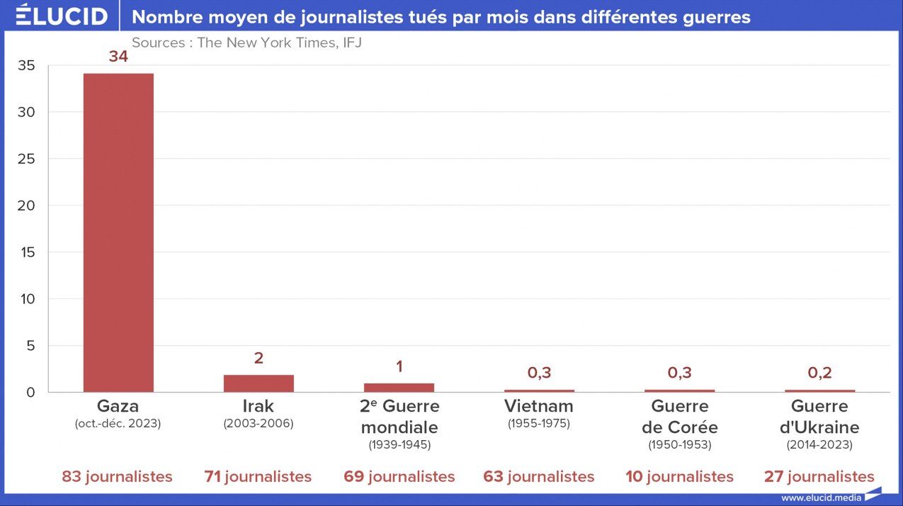 Cliquer pour agrandir graphiques des journalistes tués