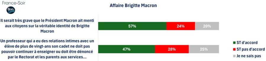 Sondage Brigitte