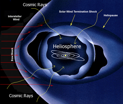 L'héliosphère dévie les rayons cosmiques