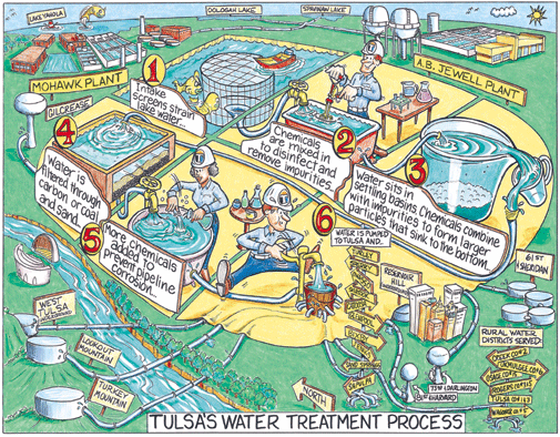 Drawing: Water treatment cartoon process