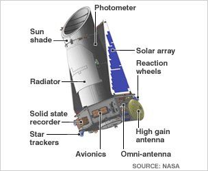 Schéma du télescope Kepler