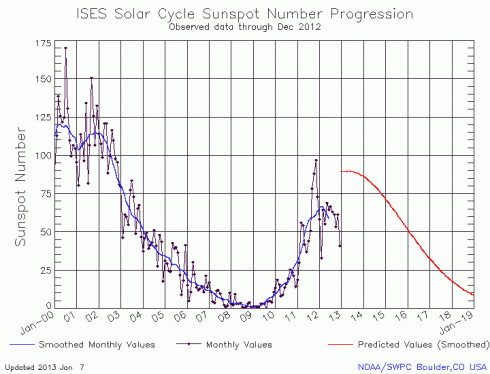 Nombreuses taches solaires observées au fil des années – Le cycle 24 qui devrait bientôt culminer en compte beaucoup moins que lors du précédent