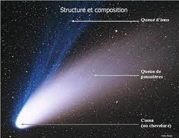 Comète structure
