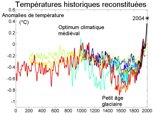 year temperatures datas from year 0 to year 2000