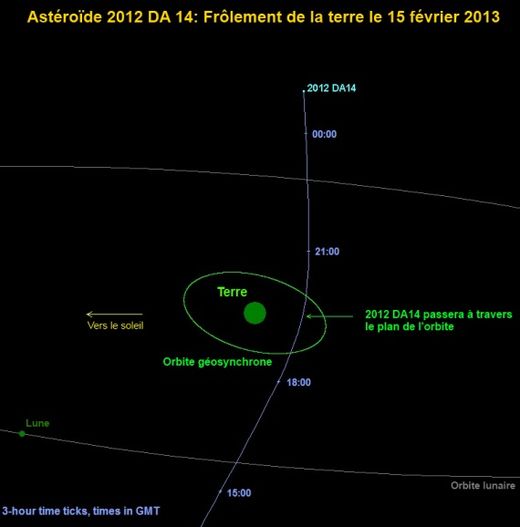 2012 DA14 astéroïde et Terre