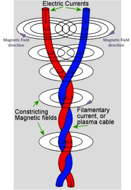 Interactions electromagnétiques causant l’attraction et la rotation de deux filaments formant un filament en hélice, c’est-à-dire un vortex de plasma