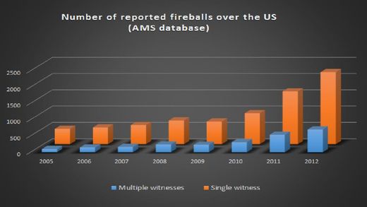 Diagrams showing the dramatic increase in observed fireballs over the 2005-2012 period
