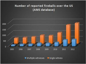 Nombre de boules de feu observées aux USA durant la période 2005-2012, et 2012 n’inclut pas toute l’année.