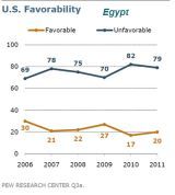 Sondage popularité des US dans le monde arabe