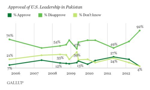 Taux d'approbation du leadership US au Pakistan