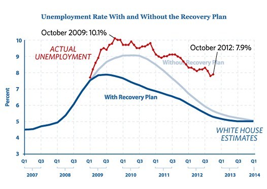 emploi-USA-2007-2012-previsions-vs-reel