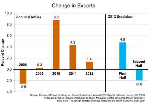USA Change in export graphic