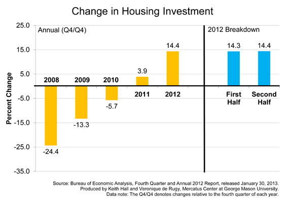 Change in Housing Investment