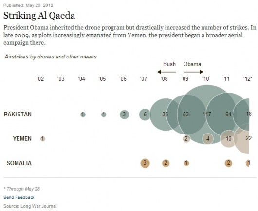 Le New York Times montre à travers cette infographie l'augmentation des attaques de drones depuis l'arrivée au pouvoir de Barack Obama.