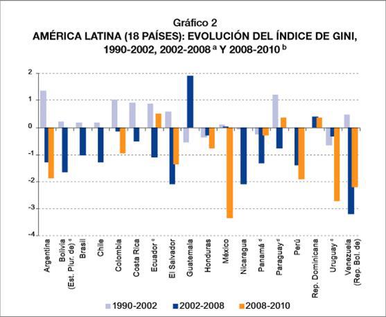 Ce tableau, tiré du “Panorama social de América Latina 2011″  publié par la CEPAL en 2012, fait ressortir de façon très intéressante les politiques de justice sociale des différents États d’Amérique du sud au cours des 3 périodes (de durée variable) 1990-