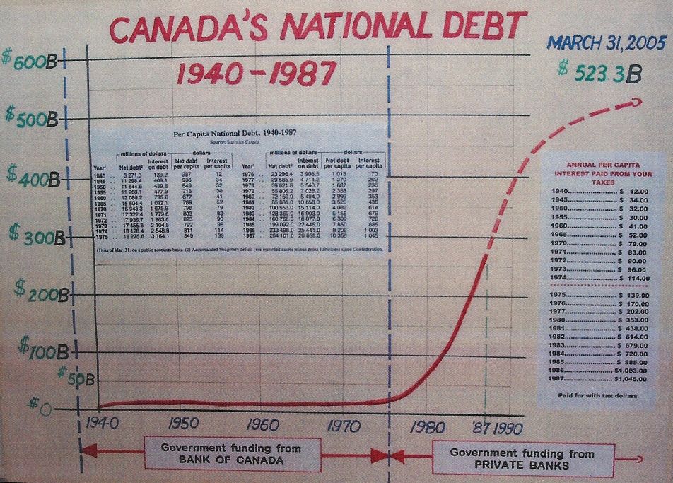 Statistiques, chiffres, Dette nationale du Canada de 1940 à 1987