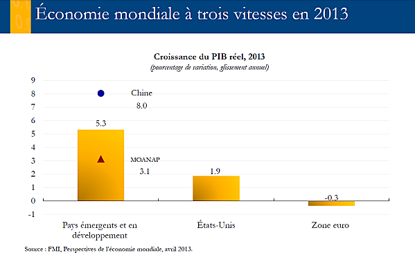 Statistiques FMI - Economie mondiale à trois vitesses