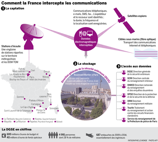 Comment la France intercepte les communications/Infographie