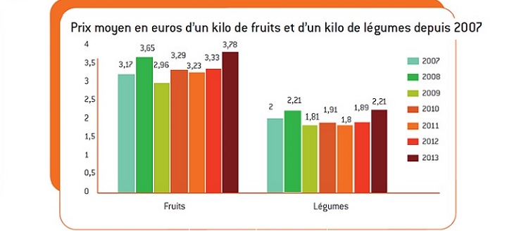 Cliquer pour agrandir Statistiques prix fruits et légumes