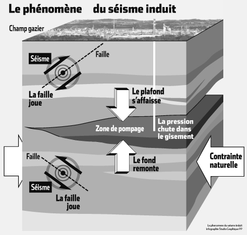 Phénomène du séisme induit