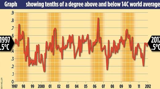 Climat : graphique des températures depuis 1997
