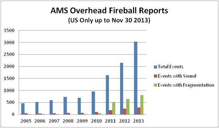 AMS Overhead Fireball reports US only up to Nov 30 2013