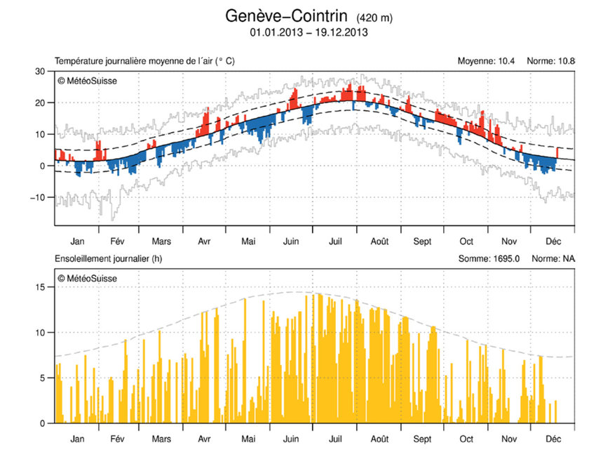 météo Suisse 2013 - Température journalière moyenne de l'air