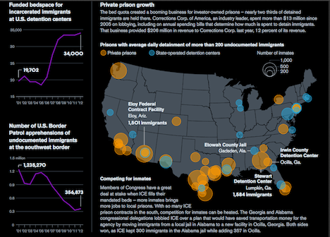 Expulsions-Graphic prisons privées aux USA